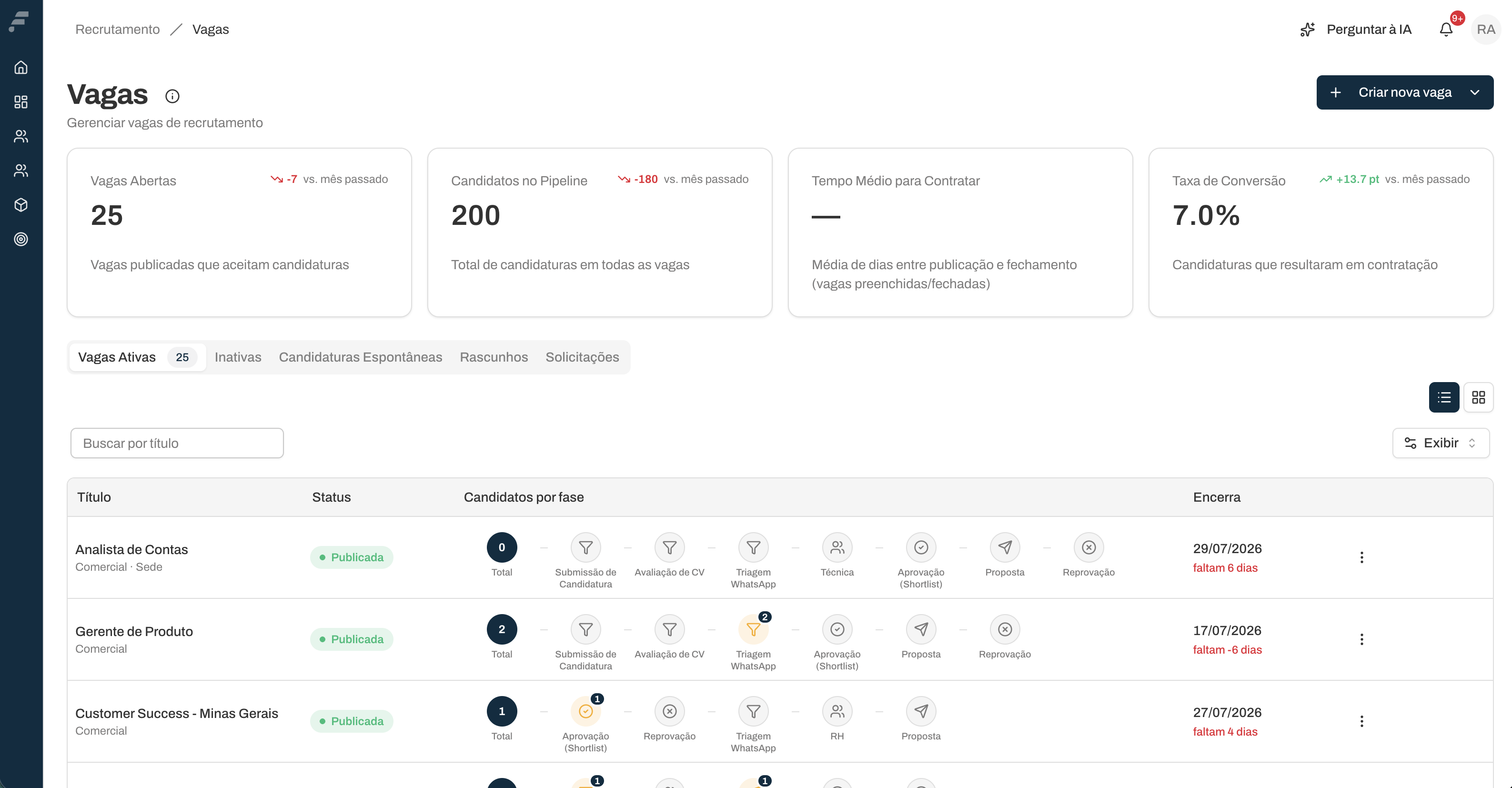 Painel de vagas com o pipeline de candidatos por etapa na Fluid